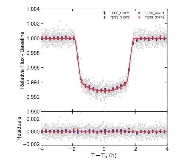 Спутник TESS обнаружил новую экзопланету