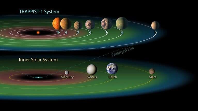 Учёные исследовали влияние звездных вспышек на планеты в системе TRAPPIST-1