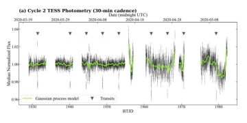 Два газовых гиганта открыты с помощью спутника TESS