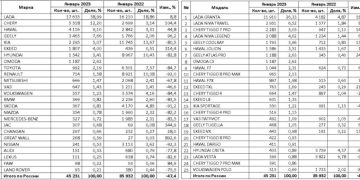 Продажи новых автомобилей в России: статистика января