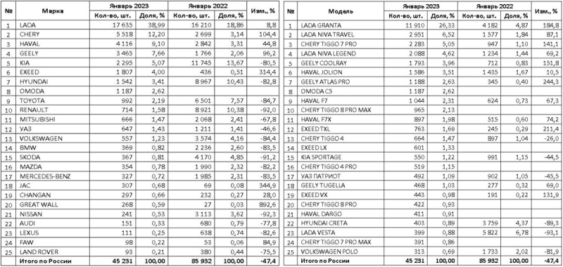 Продажи новых автомобилей в России: статистика января