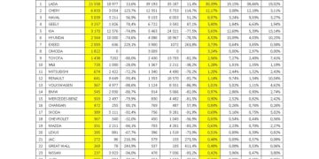Авторынок России: статистика февраля