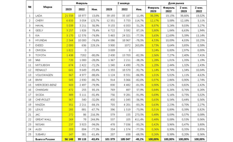 Авторынок России: статистика февраля