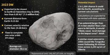 Без паники! Вероятность того, что недавно обнаруженный астероид упадет на Землю, снизилась