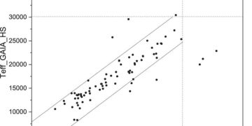 Исследователи обнаружили 155 новых массивных пульсирующих звезд