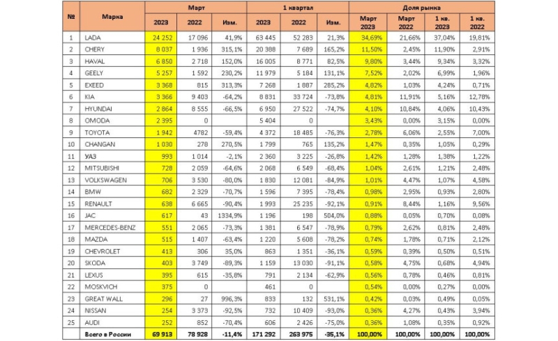 Статистика авторынка в марте: падение всего на 11%