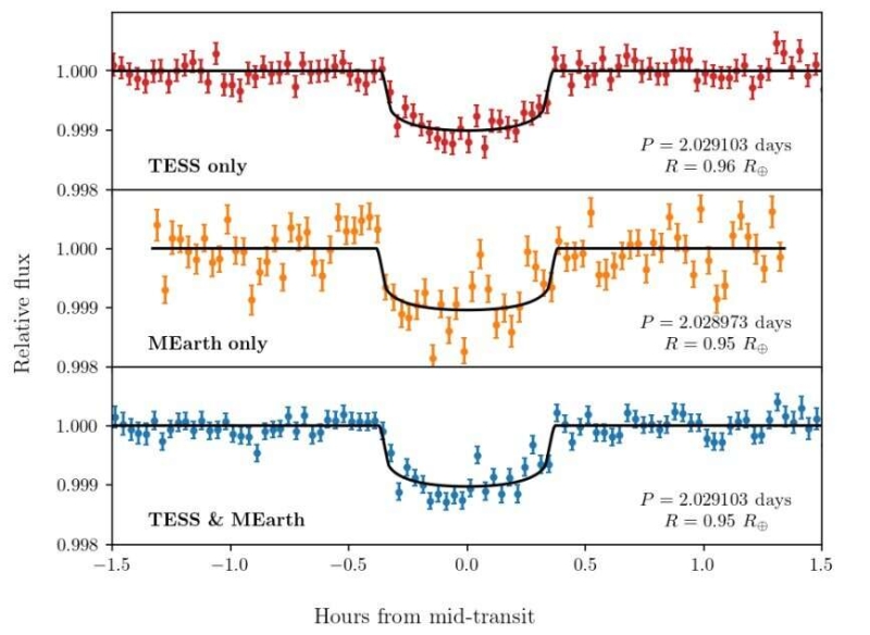 TESS обнаружил экзопланету размером с Венеру