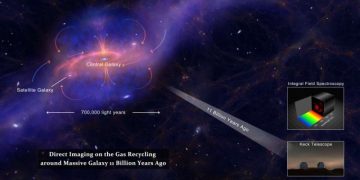 Газ, движущийся в массивную галактику, может свидетельствовать о вторичной переработке материала