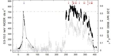 NICER обнаружил квазипериодические колебания в рентгеновской системе 4U 1730-22