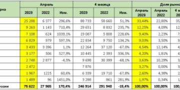 Статистика авторынка в апреле: рост на низкой базе