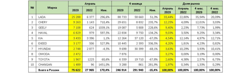 Статистика авторынка в апреле: рост на низкой базе