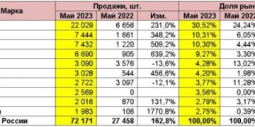 Российский авторынок: статистика мая