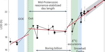 Согласно новому исследованию, миллиард лет назад земные сутки длились 19 часов