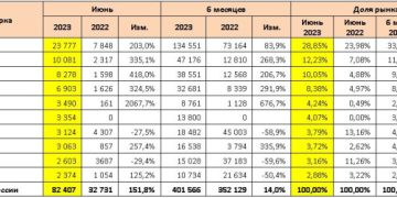 Российский авторынок: статистика июня и первого полугодия