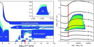 3D-моделирование раскрывает беспрецедентные детали фазы ядерного горения звезды