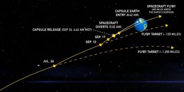 Космический аппарат OSIRIS-REx скорректировал курс и направляется к Земле
