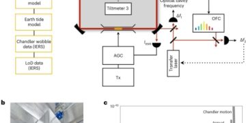 Ученые используют гироскоп для измерения изменений вращения Земли