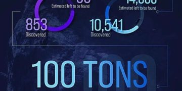 НАСА опубликовало новую инфографику с данными об околоземных астероидах