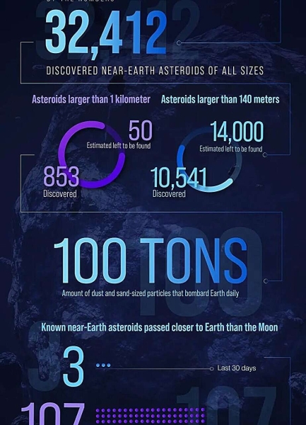 НАСА опубликовало новую инфографику с данными об околоземных астероидах