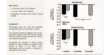 Исследования показали, что женщины теряют больше мышечной массы во время космических полетов