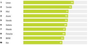 Опубликован рейтинг надежности автомобилей в Америке