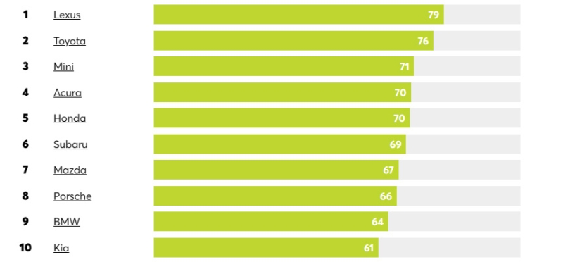 Опубликован рейтинг надежности автомобилей в Америке