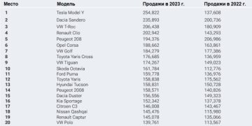 Tesla Model Y стала европейским бестселлером в 2023 году