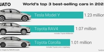 Tesla Model Y станет мировым бестселлером 2023 года