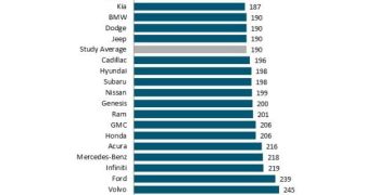 В США опубликован рейтинг надежности J.D. Power