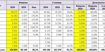 Российский авторынок: статистика февраля