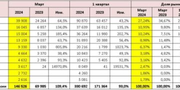 Российский авторынок: статистика марта и первого квартала