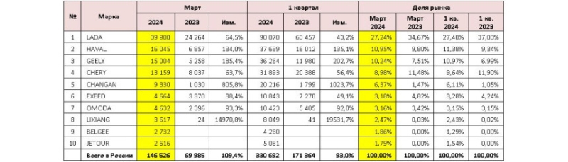 Российский авторынок: статистика марта и первого квартала