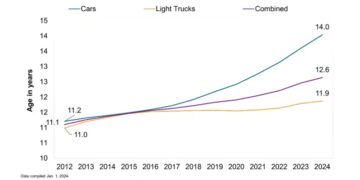 Авторынок США: старение автопарка и ожидание китайских электромобилей
