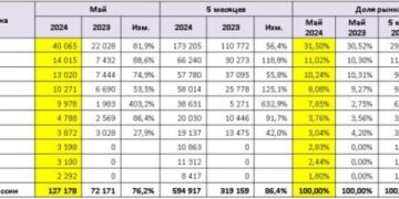 Авторынок России: статистика мая