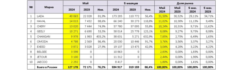 Авторынок России: статистика мая