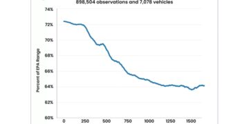 Стойкость аккумуляторов электромобилей Tesla: исследование