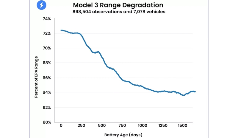 Стойкость аккумуляторов электромобилей Tesla: исследование