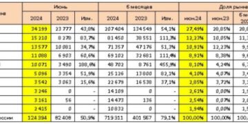 Авторынок России: статистика июня и первого полугодия