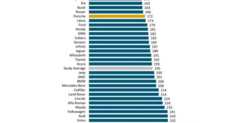 Опубликован рейтинг качества новых автомобилей J.D. Power